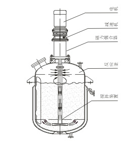温州市中伟磁传密封设备厂的产品系列：磁力反应釜